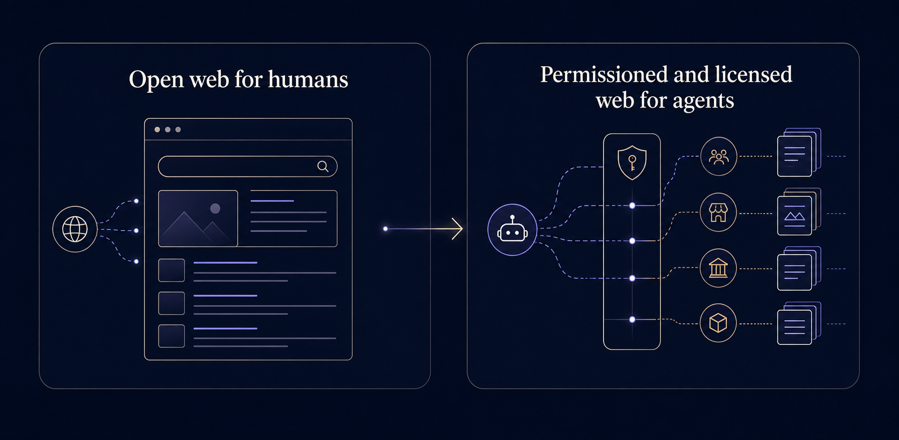 Open web for humans shifting toward a permissioned and licensed web for agents